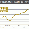 HAGI Index Graph October 2016